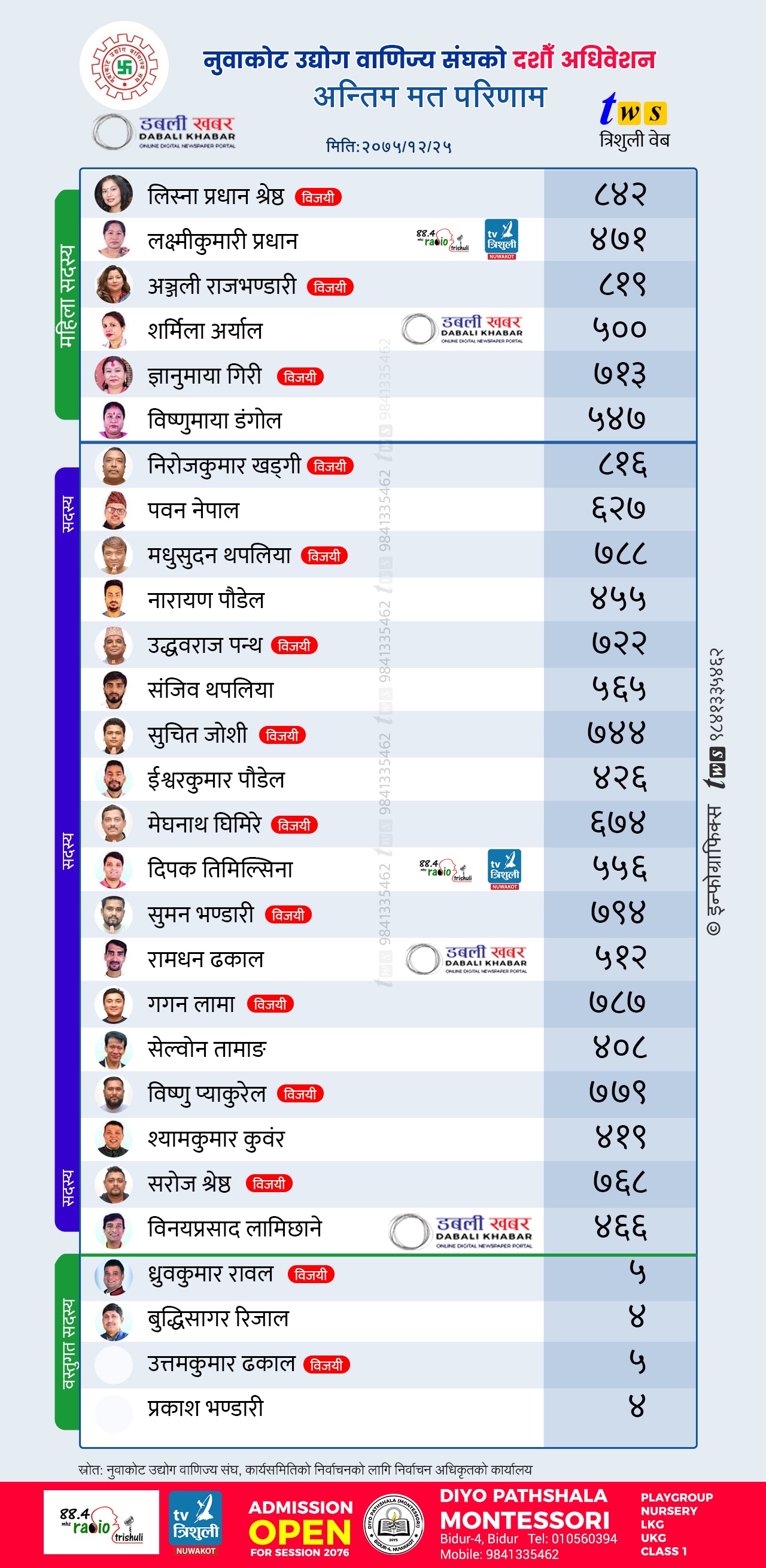 Final Result 10th Convention of Nuwakot Chamber of Commerce and Industry