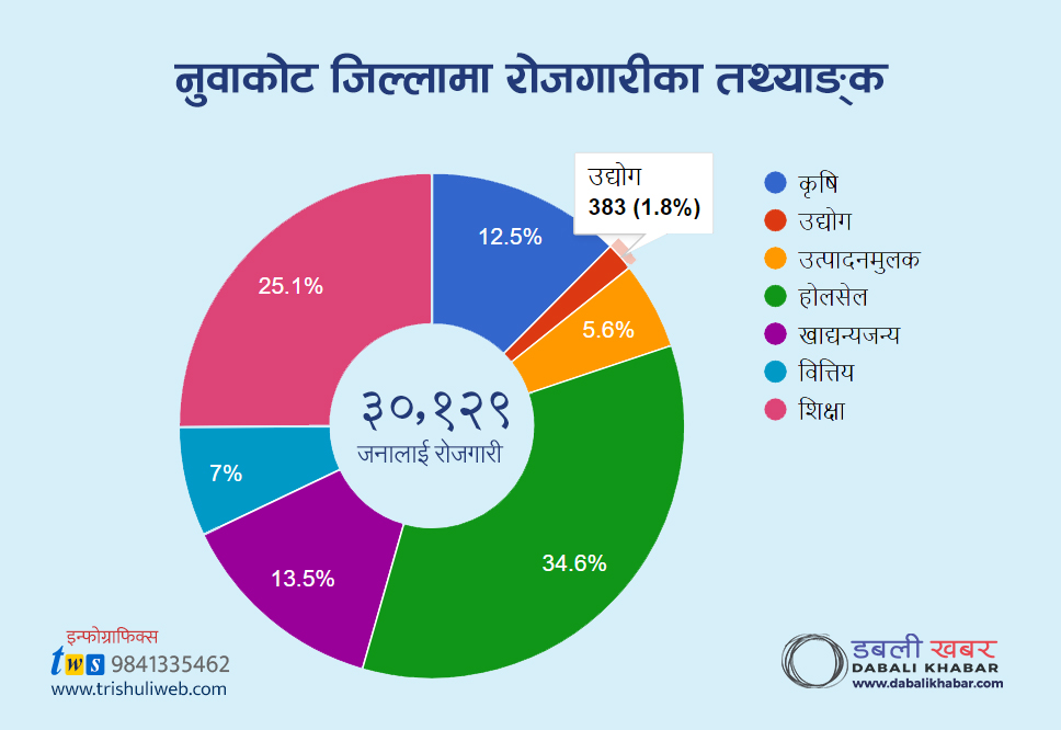 employee statistics nuwakot trishuli dabalikhabar tws