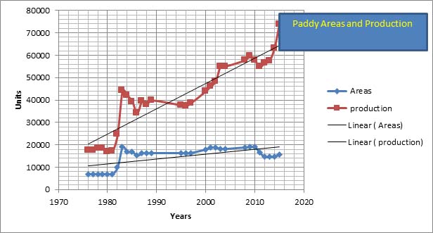 paddy economy politics nuwakot data