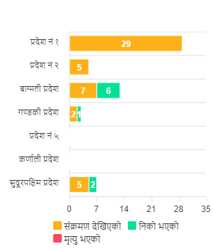 coronavirus affected in Nepal