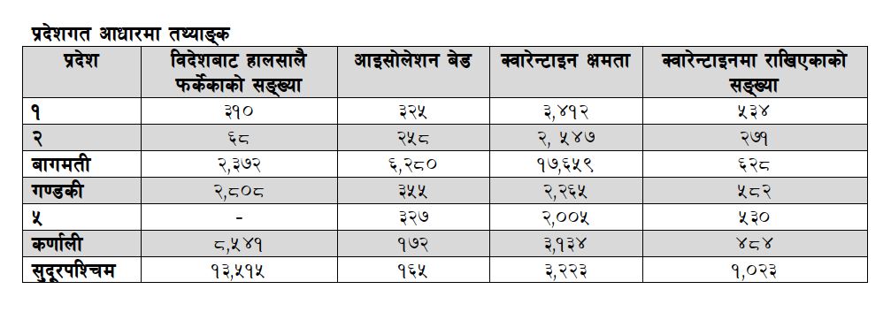 recent data covid19 of province data nepal 2077